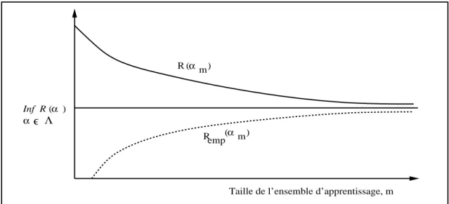 Fig. 3.4  Consistance du principe de minimisation du risque empirique. Risque (R (