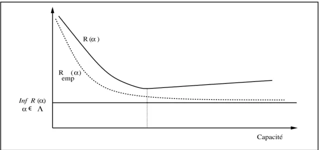 Fig. 3.5  Consistance du principe de minimisation du risque empirique. Risque (R ()), risque