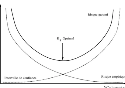 Fig. 3.6  Comportement du risque empirique, de l'intervalle de conance et du risque garanti