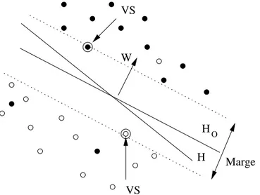 Fig. 3.9  Hyperplans séparateurs dans le cas de données non-linéairement séparables : H est un