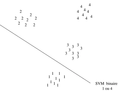 Fig. 3.11  Diagramme de l'espace d'entrée pour un problème de 4 classes, un SVM binaire