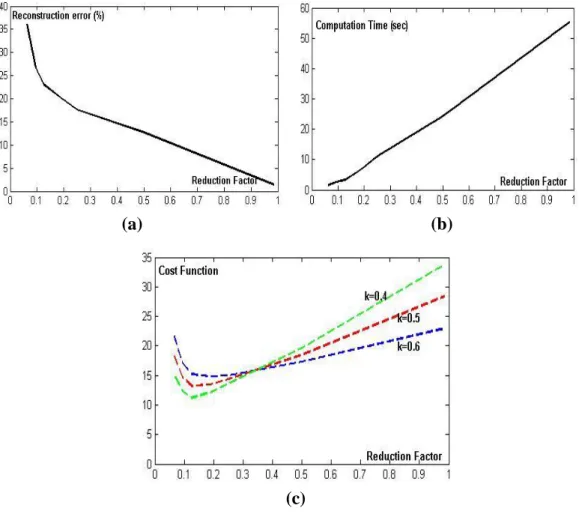 Figure  0.6:  Détermination  du  facteur  de  réduction optimal  (la  dimension  optimal)  (a):  Temps  de  calcul   comme  une  fonction  du  facteur  de  réduction