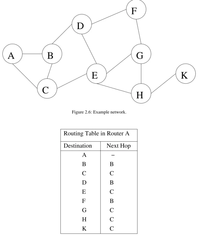 Figure 2.7: Example routing table.