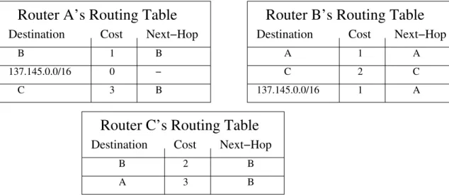 Figure 2.12: Routing tables after each router has completed its first distance advertisement.