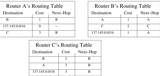 Figure 2.13: Routing tables after each router has completed its second distance advertisement.
