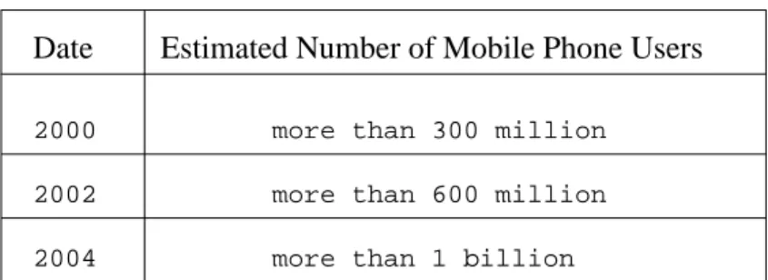 Figure 4.1: Recent growth in the number of mobile phone users worldwide (Source: Gartner).
