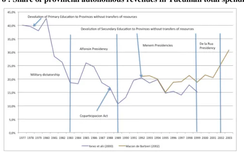 Figure 6 : Share of provincial autonomous revenues in Tucuman total spendings  