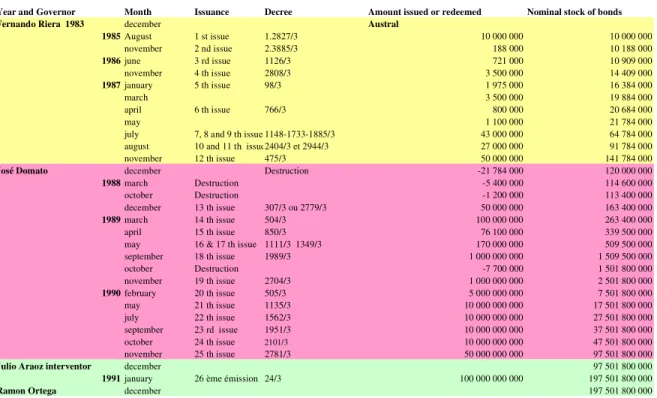 Table 2: Issuances and redemptions of Bocades under Austral standard 