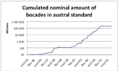 Figure 14: Nominal stock of Bocades issued between 1985 and 1991 