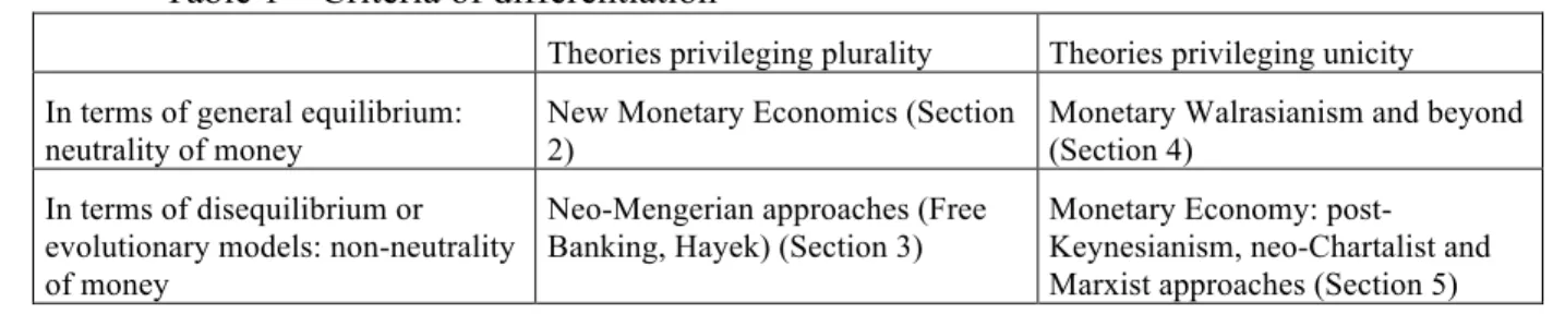 Table 1 – Criteria of differentiation 