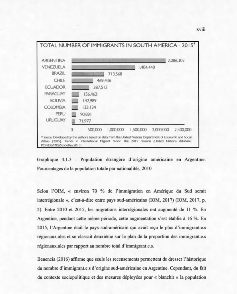 Graphique  4.1.3  :  Population  étrangère  d'origine  américaine  en  Argentine.  Pourcentages de la population totale par nationalités, 2010 