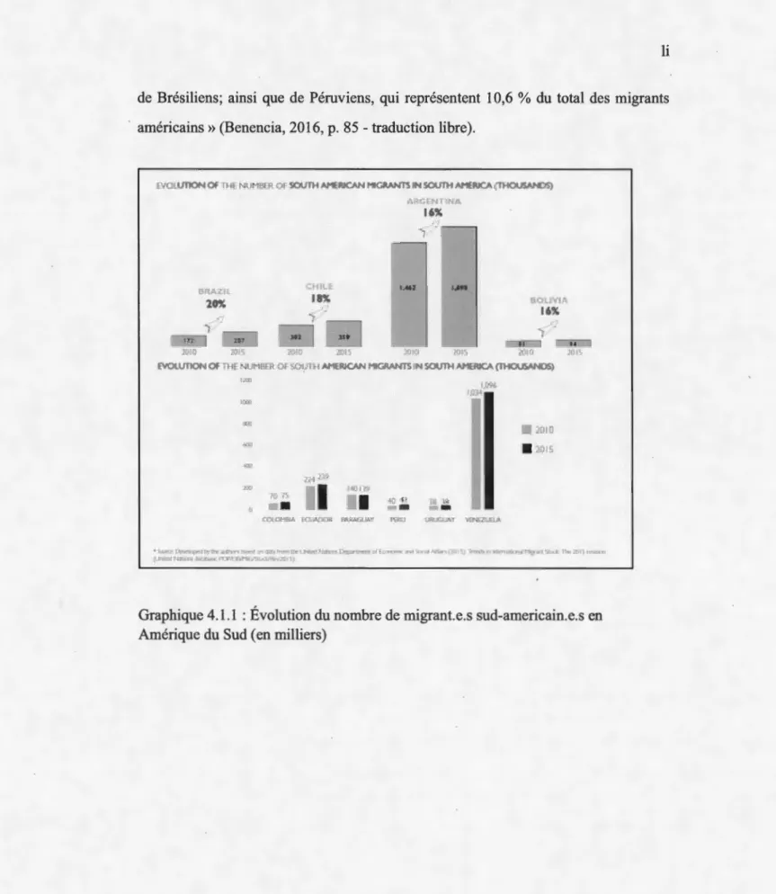 Graphique 4.1.1  : Évolution du nombre de migrant.e.s sud-americain.e.s en  Amérique du Sud (en milliers) 