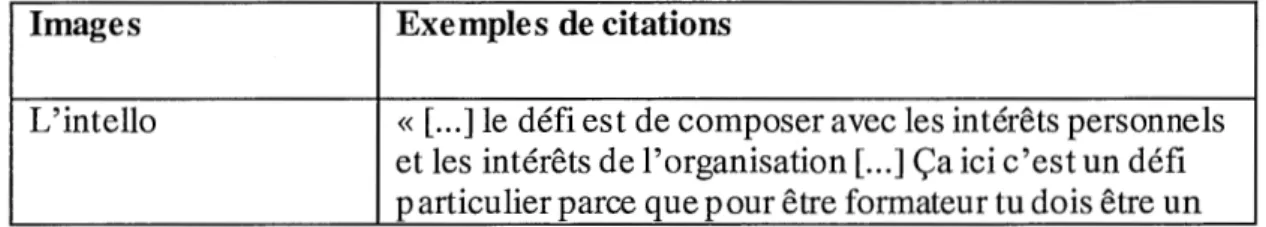 Tableau 5 : Synthèse des images du formateur en organisation selon la métaphore de  l'artisan/de l'orateur de Leclercq (1999, 2001) 