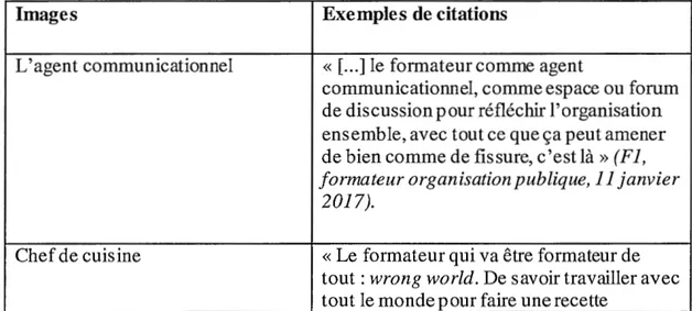 Tableau 7 : Synthèse des images du formateur en organisation selon la métaphore du  médiateur/interprète de Leclercq (1999, 2001) 