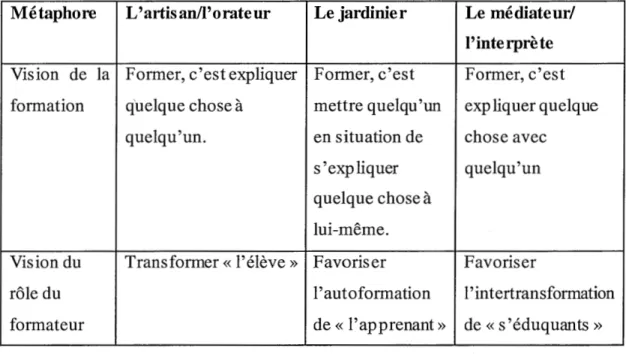 Tableau 2:  Trois  métaphores pour comprendre le  rôle  du  formateur  (adapté de  Leclercq, 1999 et 2001, cité dans Faulx, 2010-2011) 