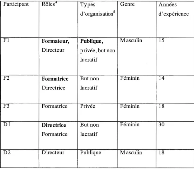 Tableau 4 : Tableau synthèse des participants à la recherche 