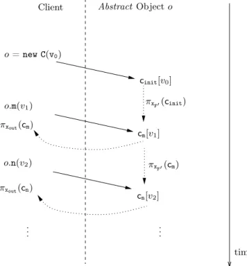 Figure 7.2: A schema of a client using an instance of an abstract class ¯ A In Figure 7.2 a general schema is given for performing a client debugging: at first the client instantiates a new object o of the abstract class ¯ A