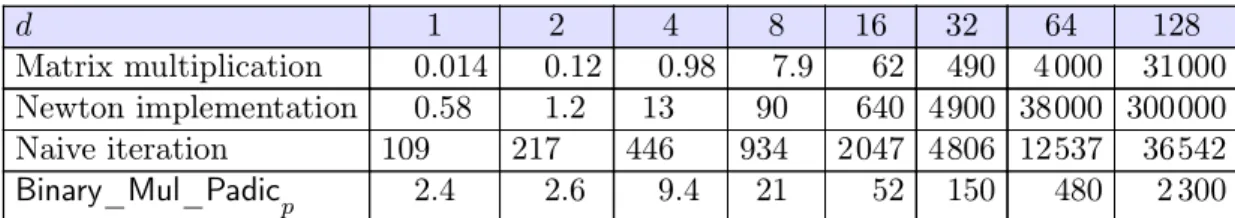 Table II.6. 256 first terms of b = Φ d (b), for p = 536870923, in milliseconds.