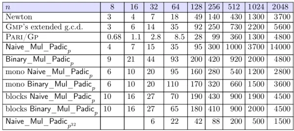 Table II.8. Divisions, for p = 536870923, in microseconds.