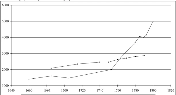 Table 1: Gross physical product and population  100020003000400050006000 1640 1660 1680 1700 1720 1740 1760 1780 1800 1820