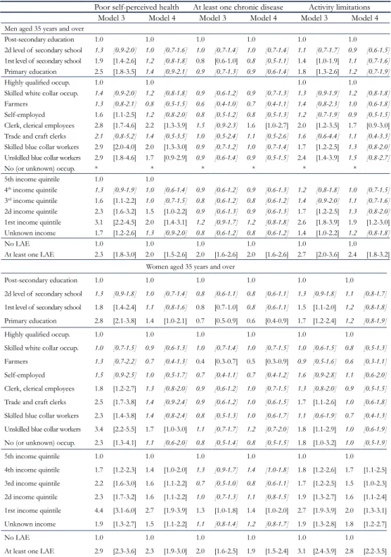 Table 3: Odds ratios of poor health associated with education, occupation, income  and lifelong adverse experiences (LAE)