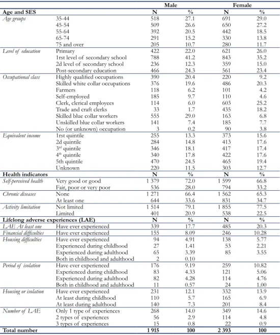 Table 1: Descriptive analysis of  the study Sample (2004 ESPS survey)
