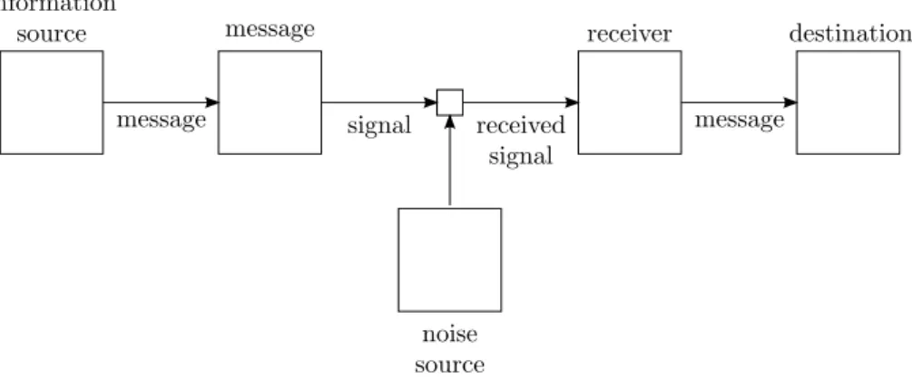 Figure 2.1: Schematic diagram of a general communication system [SW49].