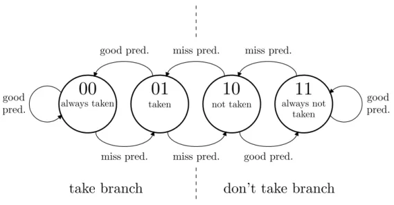 Figure 5.2: Branch predictor.