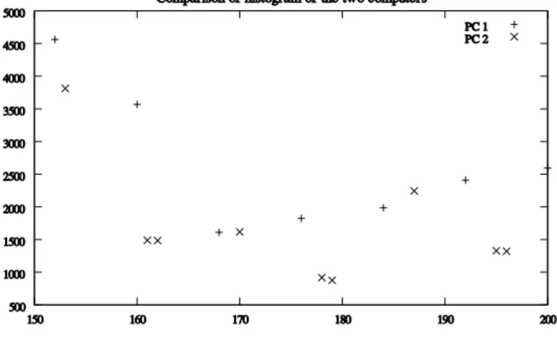 Table 6.1: Mean (PC 1).