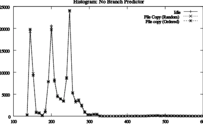 Figure 6.3: Histogram of version: No Branch Predictor.