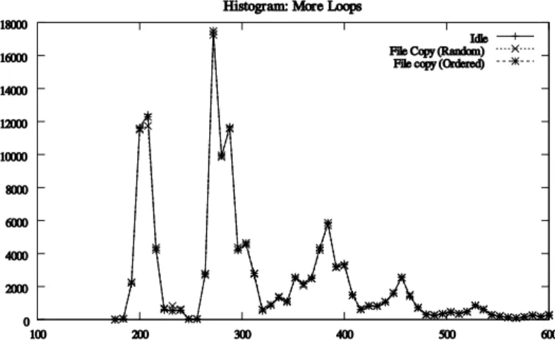 Figure 6.5: Histogram of version: More Loops.