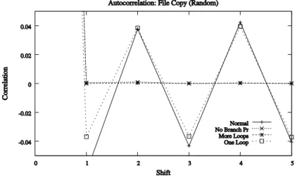Figure 6.8: Autocorrelation in setting: File Copy (Random).