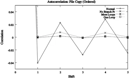 Figure 6.9: Autocorrelation in setting: File Copy (Ordered).
