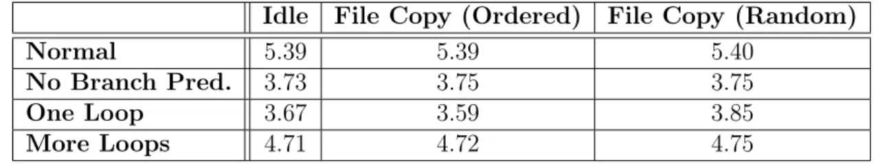 Table 6.2: Sample entropy H( ˆ P) on PC 1.