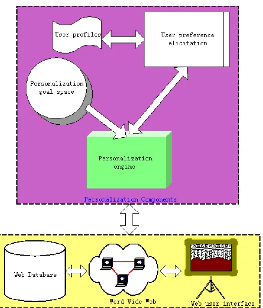 Figure 2.1 Personalization components 