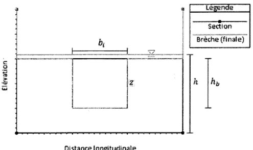 Figure 2.2 Définition des paramètres de brèche utilisés dans le logiciel NWS FLDWAV.