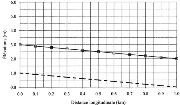 Figure 3.1 Profil d'écoulement avec les niveaux d'eau maximums lors des simulations en