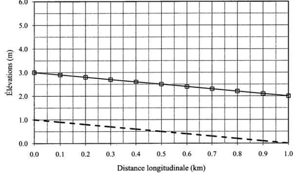 Figure 3.2 Profil d'écoulement avec les niveaux d'eau maximums lors des simulations en régime permanent (NWS FLDWAV).
