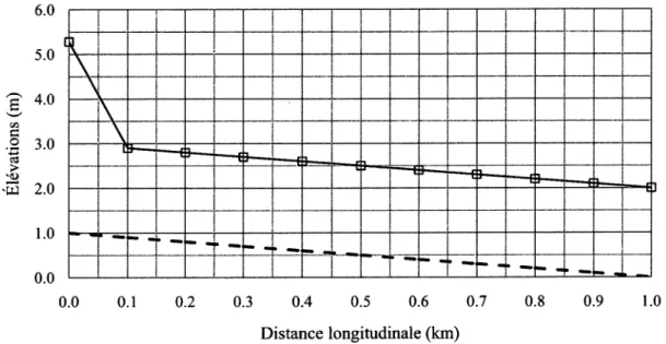 Figure 3.3 Profil d'écoulement avec les niveaux d'eau maximums lors des simulations en