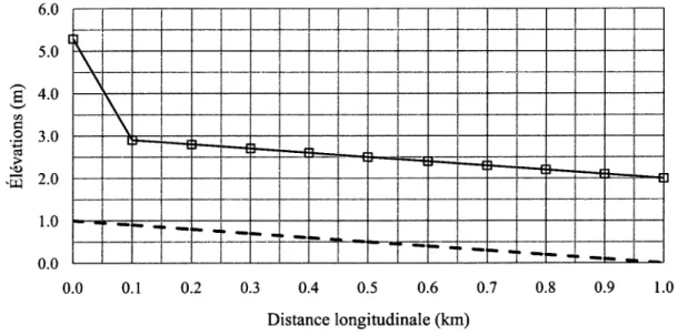 Figure 3.4 Profil d'écoulement avec les niveaux d'eau maximums lors des simulations en