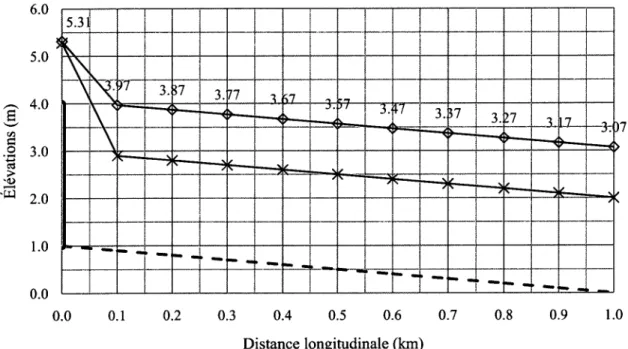 Figure 3.5 Profil d'écoulement avec les niveaux d'eau maximums lors des simulations