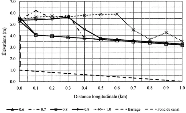 Figure 3.11 Profil d'écoulement des niveaux d'eau maximums suite à la rupture du barrage