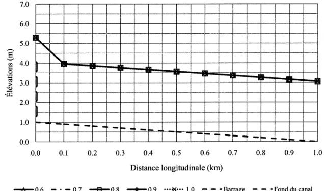 Figure 3.12 Profil d'écoulement des niveaux d'eau maximums suite à la rupture du barrage
