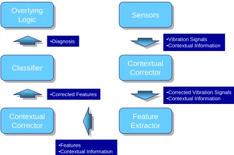 Figure 3.1: Diagnosis Overview