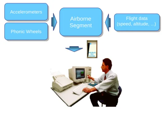 Figure 3.4: ARMS data flow