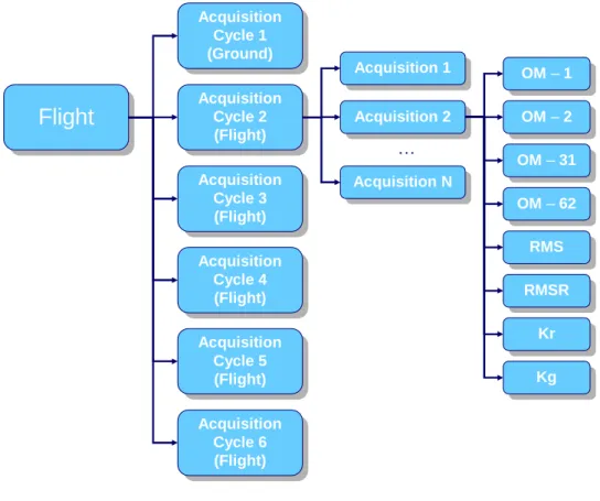 Figure 3.5: ARMS acquisition cycles