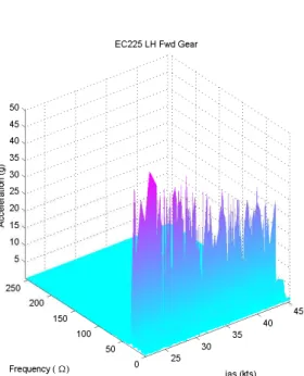 Figure 5.5: Magnitude PSD of fwd gear acquisitions order by speed. The amplitude of the high-energy regions vary with the environmental context while the positions in frequency is constant