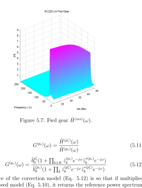 Figure 5.7: Fwd gear ˆ H (ias) (ω). G (p e ) (ω) = ˆ H (p re ) (ω) ˆ H (p e ) (ω) (5.11) G (p e ) (ω) = ˆb p re0 (1 + Q k∈K z ˆ (p e )k e −jω z ˆ ∗(p e )k e −jω ) ˆ b (p e ) 0 (1 + Q k z ˆ (p re )k e −jω z ˆ ∗(p re )k e −jω ) (5.12) The surface of the corr