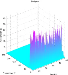 Figure 5.8: PSD of corrected fwd gear acquisitions order by speed.