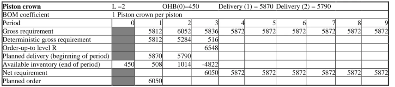 Table 4: Calculus of the planned order of piston crowns of period 1  ( H F = 7 - no quality problem) 